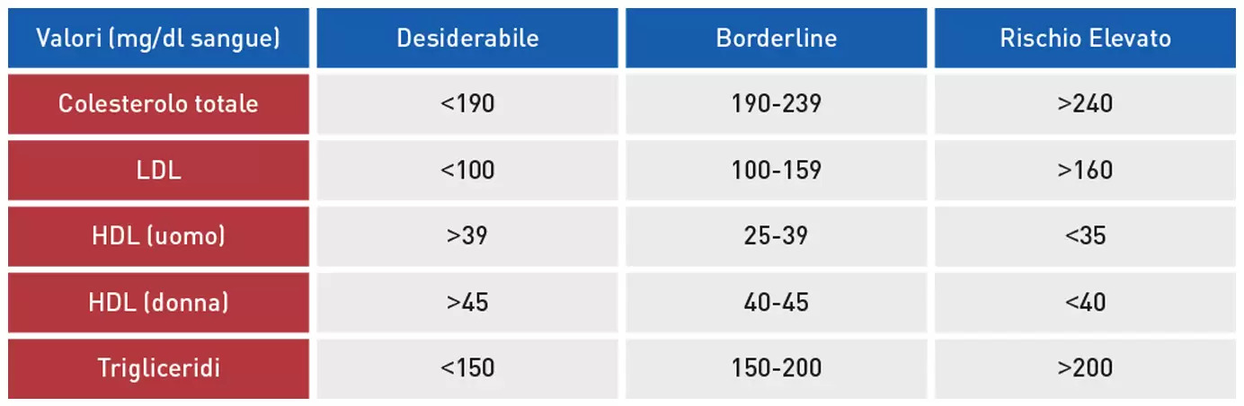 Tabella quando il colesterolo è o diventa un rischio?